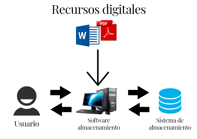 Políticas de Preservación Digital